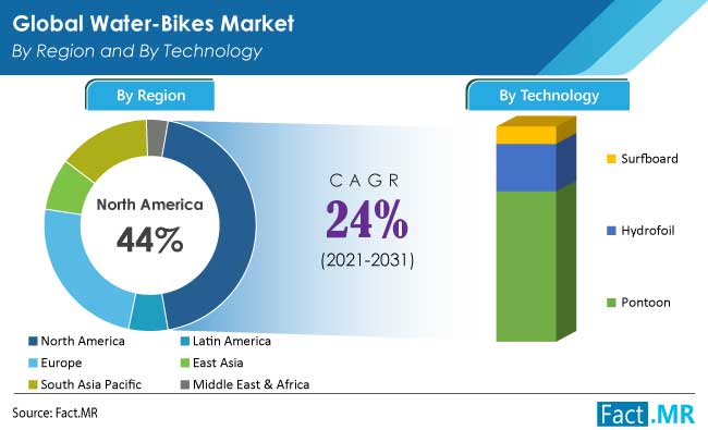 Water bikes market by region and by technology from Fact.MR